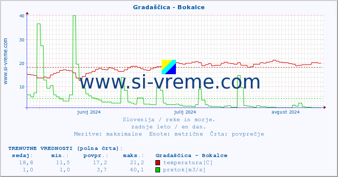 POVPREČJE :: Gradaščica - Bokalce :: temperatura | pretok | višina :: zadnje leto / en dan.