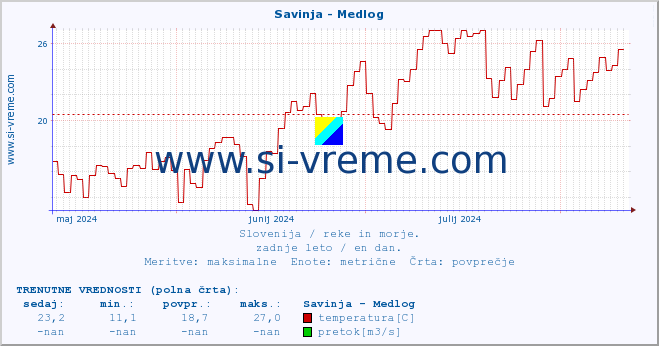 POVPREČJE :: Savinja - Medlog :: temperatura | pretok | višina :: zadnje leto / en dan.