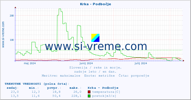 POVPREČJE :: Krka - Podbočje :: temperatura | pretok | višina :: zadnje leto / en dan.