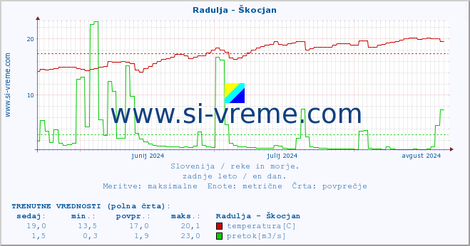 POVPREČJE :: Radulja - Škocjan :: temperatura | pretok | višina :: zadnje leto / en dan.