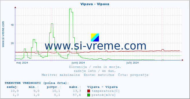 POVPREČJE :: Vipava - Vipava :: temperatura | pretok | višina :: zadnje leto / en dan.