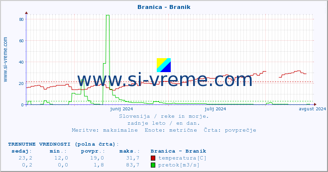 POVPREČJE :: Branica - Branik :: temperatura | pretok | višina :: zadnje leto / en dan.