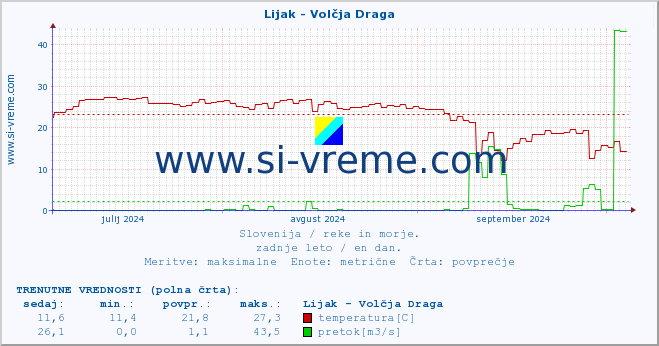 POVPREČJE :: Lijak - Volčja Draga :: temperatura | pretok | višina :: zadnje leto / en dan.