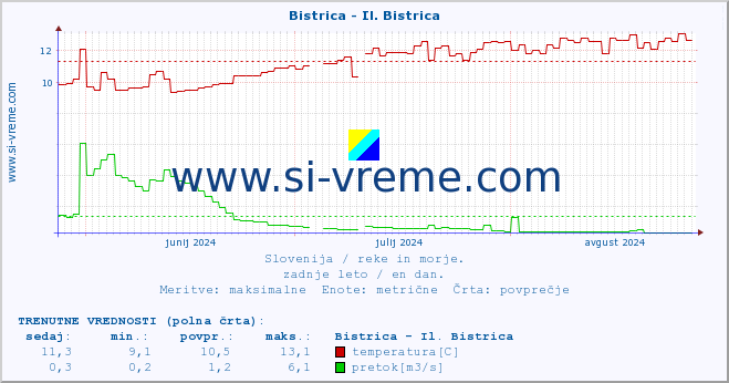 POVPREČJE :: Bistrica - Il. Bistrica :: temperatura | pretok | višina :: zadnje leto / en dan.