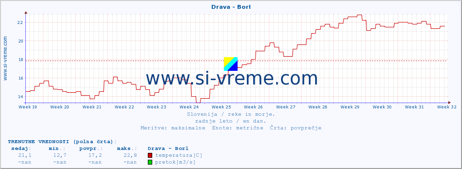 POVPREČJE :: Drava - Borl :: temperatura | pretok | višina :: zadnje leto / en dan.