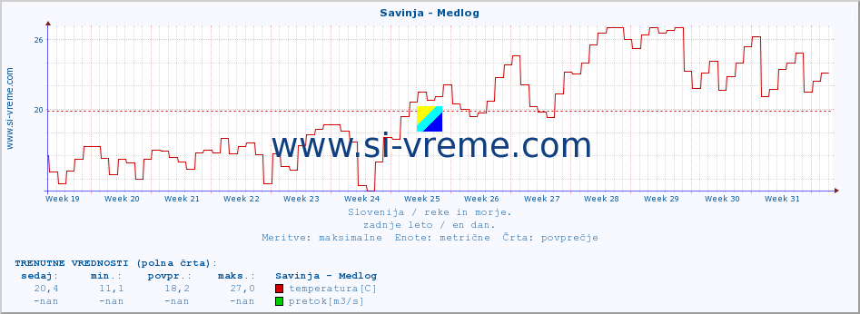 POVPREČJE :: Savinja - Medlog :: temperatura | pretok | višina :: zadnje leto / en dan.