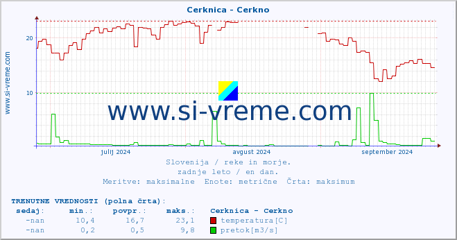 POVPREČJE :: Cerknica - Cerkno :: temperatura | pretok | višina :: zadnje leto / en dan.