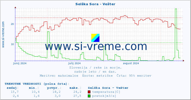 POVPREČJE :: Selška Sora - Vešter :: temperatura | pretok | višina :: zadnje leto / en dan.