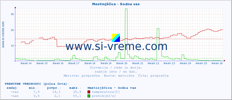 Slovenija : reke in morje. :: Mestinjščica - Sodna vas :: temperatura | pretok | višina :: zadnje leto / en dan.