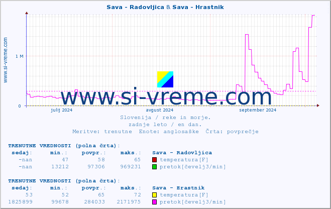 POVPREČJE :: Sava - Radovljica & Sava - Hrastnik :: temperatura | pretok | višina :: zadnje leto / en dan.