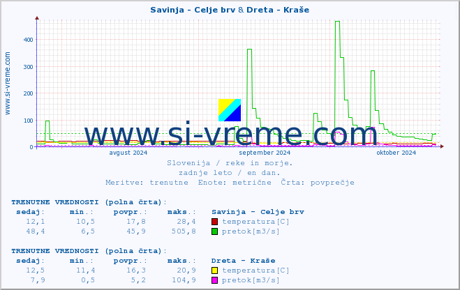 POVPREČJE :: Savinja - Celje brv & Dreta - Kraše :: temperatura | pretok | višina :: zadnje leto / en dan.