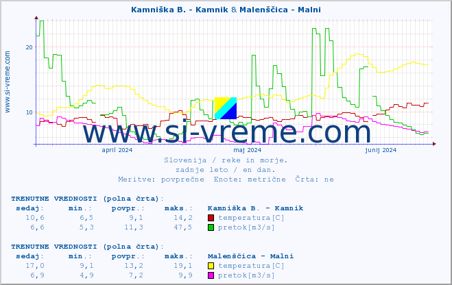 POVPREČJE :: Kamniška B. - Kamnik & Malenščica - Malni :: temperatura | pretok | višina :: zadnje leto / en dan.