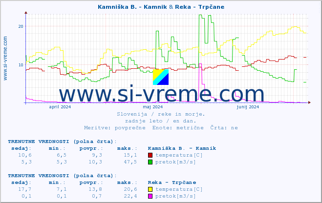 POVPREČJE :: Kamniška B. - Kamnik & Reka - Trpčane :: temperatura | pretok | višina :: zadnje leto / en dan.