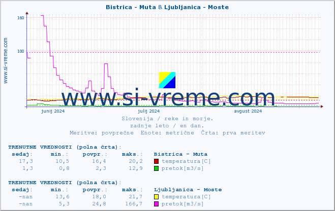 POVPREČJE :: Bistrica - Muta & Ljubljanica - Moste :: temperatura | pretok | višina :: zadnje leto / en dan.