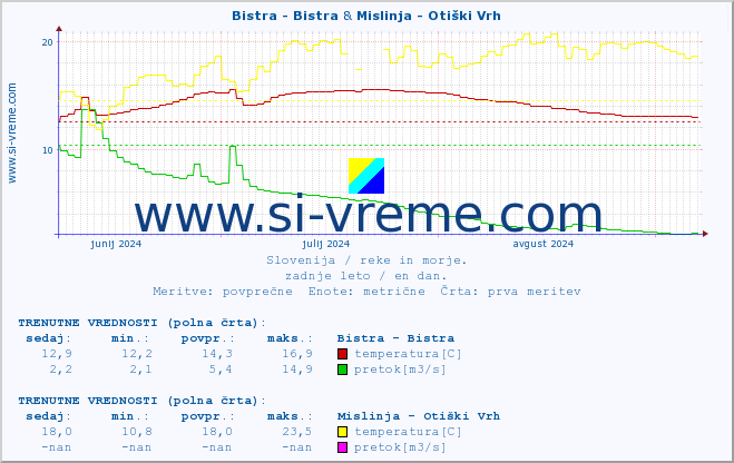 POVPREČJE :: Bistra - Bistra & Mislinja - Otiški Vrh :: temperatura | pretok | višina :: zadnje leto / en dan.