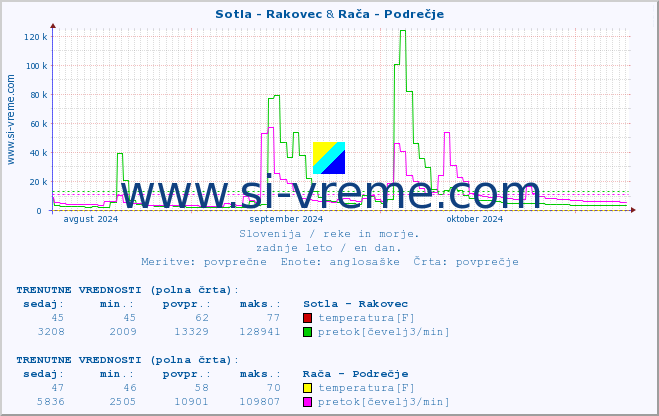 POVPREČJE :: Sotla - Rakovec & Rača - Podrečje :: temperatura | pretok | višina :: zadnje leto / en dan.