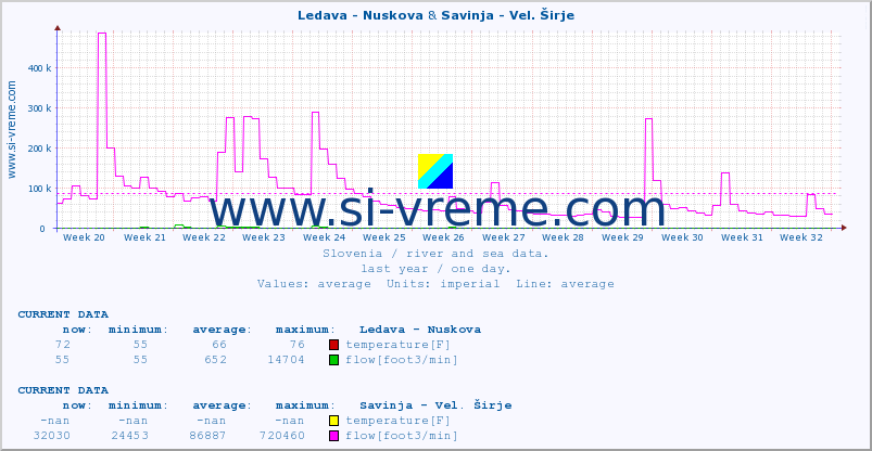  :: Ledava - Nuskova & Savinja - Vel. Širje :: temperature | flow | height :: last year / one day.