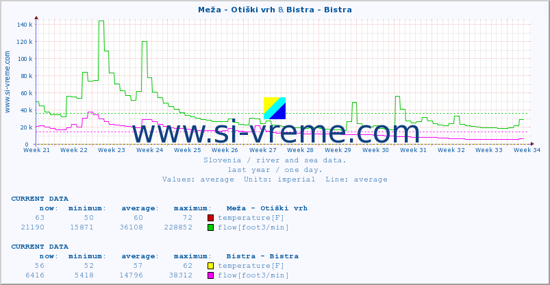  :: Meža - Otiški vrh & Bistra - Bistra :: temperature | flow | height :: last year / one day.