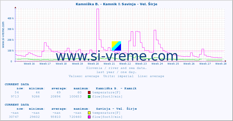  :: Kamniška B. - Kamnik & Savinja - Vel. Širje :: temperature | flow | height :: last year / one day.