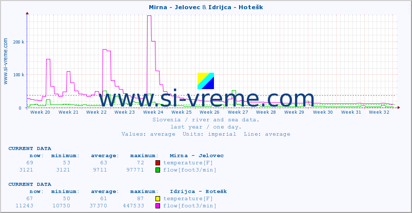  :: Mirna - Jelovec & Idrijca - Hotešk :: temperature | flow | height :: last year / one day.