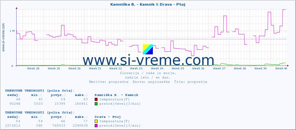 POVPREČJE :: Kamniška B. - Kamnik & Drava - Ptuj :: temperatura | pretok | višina :: zadnje leto / en dan.