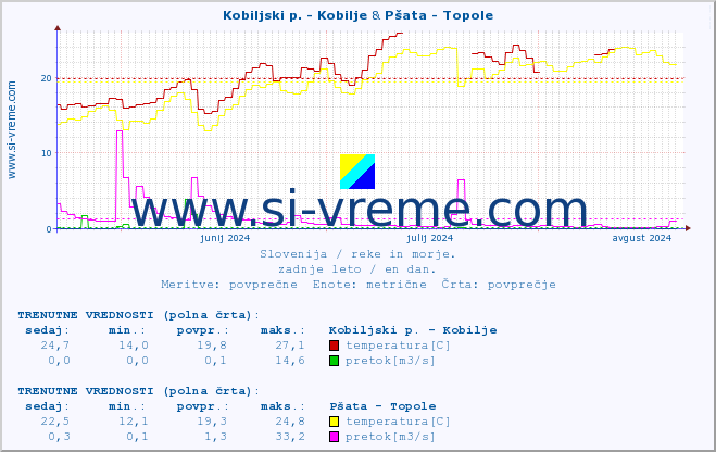 POVPREČJE :: Kobiljski p. - Kobilje & Pšata - Topole :: temperatura | pretok | višina :: zadnje leto / en dan.