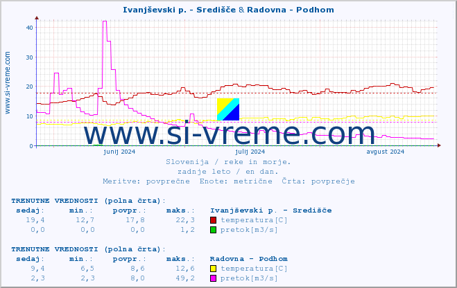 POVPREČJE :: Ivanjševski p. - Središče & Radovna - Podhom :: temperatura | pretok | višina :: zadnje leto / en dan.