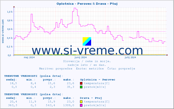 POVPREČJE :: Oplotnica - Perovec & Drava - Ptuj :: temperatura | pretok | višina :: zadnje leto / en dan.