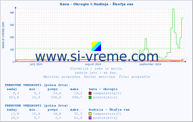 POVPREČJE :: Sava - Okroglo & Hudinja - Škofja vas :: temperatura | pretok | višina :: zadnje leto / en dan.