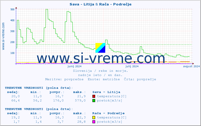 POVPREČJE :: Sava - Litija & Rača - Podrečje :: temperatura | pretok | višina :: zadnje leto / en dan.