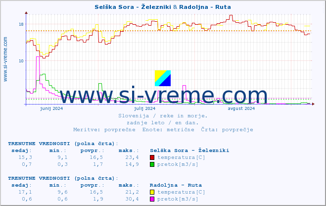 POVPREČJE :: Selška Sora - Železniki & Radoljna - Ruta :: temperatura | pretok | višina :: zadnje leto / en dan.