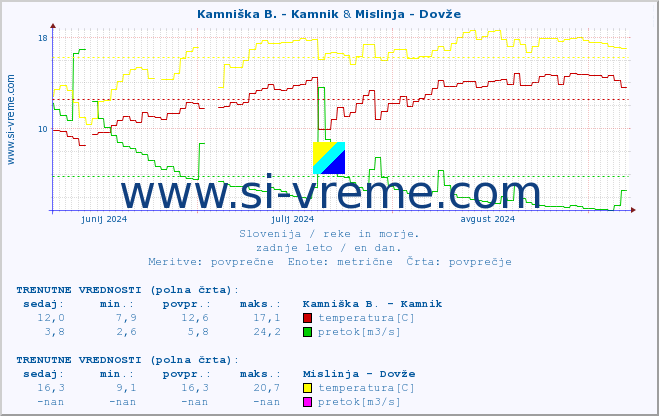 POVPREČJE :: Kamniška B. - Kamnik & Mislinja - Dovže :: temperatura | pretok | višina :: zadnje leto / en dan.