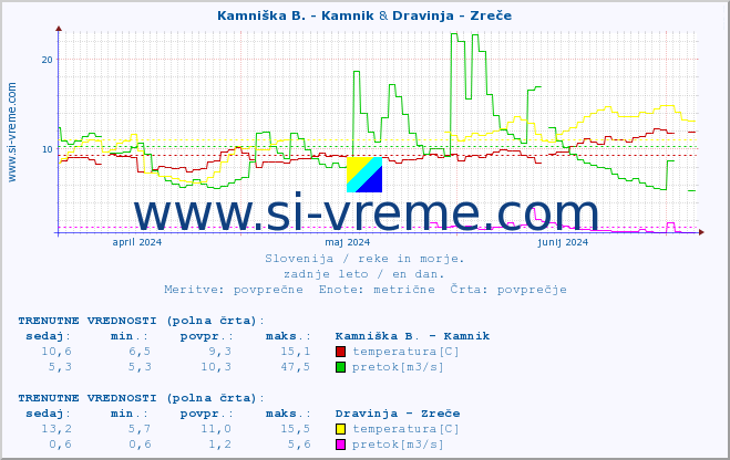 POVPREČJE :: Kamniška B. - Kamnik & Dravinja - Zreče :: temperatura | pretok | višina :: zadnje leto / en dan.