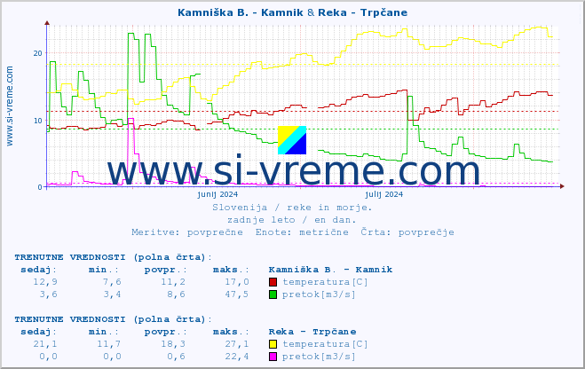 POVPREČJE :: Kamniška B. - Kamnik & Reka - Trpčane :: temperatura | pretok | višina :: zadnje leto / en dan.