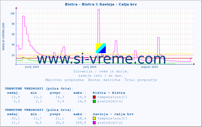 POVPREČJE :: Bistra - Bistra & Savinja - Celje brv :: temperatura | pretok | višina :: zadnje leto / en dan.