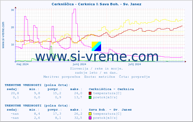 POVPREČJE :: Cerkniščica - Cerknica & Sava Boh. - Sv. Janez :: temperatura | pretok | višina :: zadnje leto / en dan.