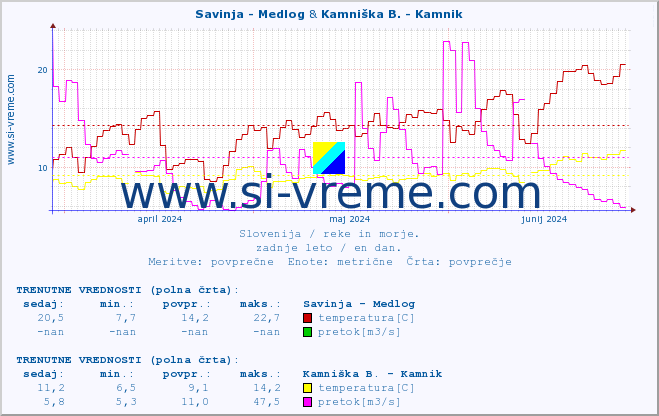 POVPREČJE :: Savinja - Medlog & Kamniška B. - Kamnik :: temperatura | pretok | višina :: zadnje leto / en dan.