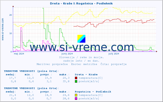 POVPREČJE :: Dreta - Kraše & Rogatnica - Podlehnik :: temperatura | pretok | višina :: zadnje leto / en dan.