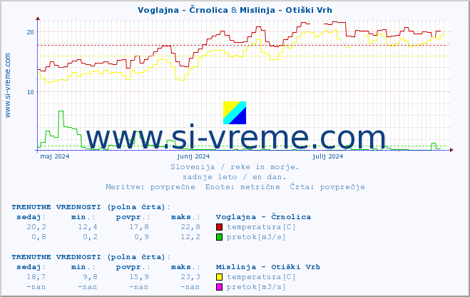 POVPREČJE :: Voglajna - Črnolica & Mislinja - Otiški Vrh :: temperatura | pretok | višina :: zadnje leto / en dan.