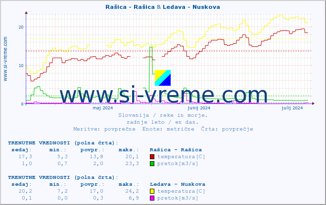 POVPREČJE :: Rašica - Rašica & Ledava - Nuskova :: temperatura | pretok | višina :: zadnje leto / en dan.