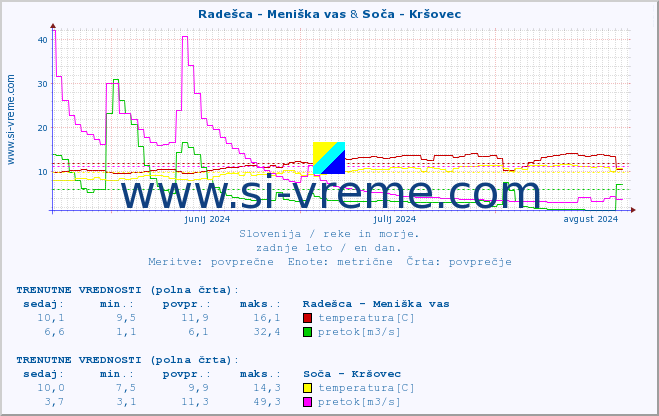 POVPREČJE :: Radešca - Meniška vas & Soča - Kršovec :: temperatura | pretok | višina :: zadnje leto / en dan.