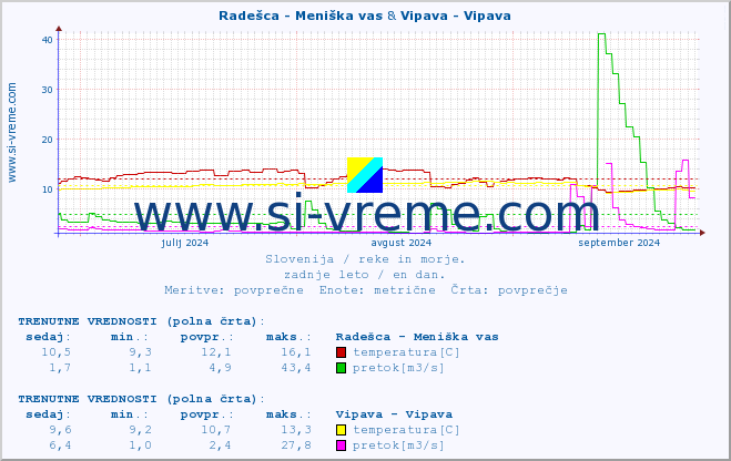 POVPREČJE :: Radešca - Meniška vas & Vipava - Vipava :: temperatura | pretok | višina :: zadnje leto / en dan.