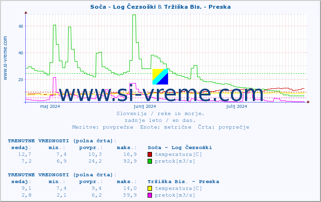 POVPREČJE :: Soča - Log Čezsoški & Tržiška Bis. - Preska :: temperatura | pretok | višina :: zadnje leto / en dan.