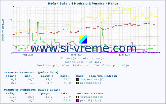 POVPREČJE :: Bača - Bača pri Modreju & Pesnica - Ranca :: temperatura | pretok | višina :: zadnje leto / en dan.