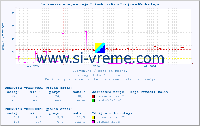 POVPREČJE :: Jadransko morje - boja Tržaski zaliv & Idrijca - Podroteja :: temperatura | pretok | višina :: zadnje leto / en dan.