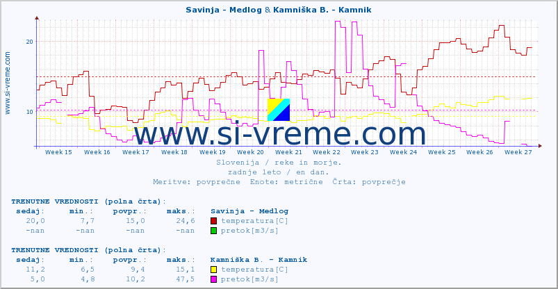 POVPREČJE :: Savinja - Medlog & Kamniška B. - Kamnik :: temperatura | pretok | višina :: zadnje leto / en dan.