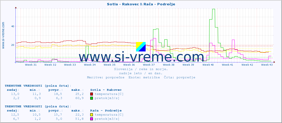 POVPREČJE :: Sotla - Rakovec & Rača - Podrečje :: temperatura | pretok | višina :: zadnje leto / en dan.