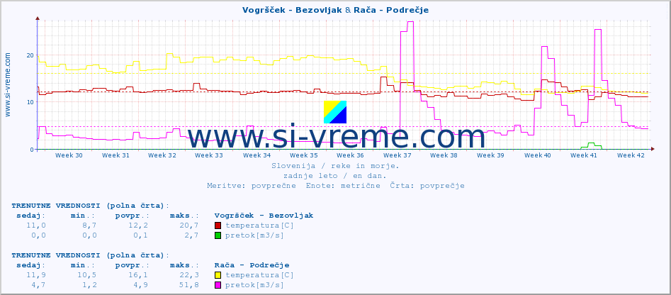 POVPREČJE :: Vogršček - Bezovljak & Rača - Podrečje :: temperatura | pretok | višina :: zadnje leto / en dan.