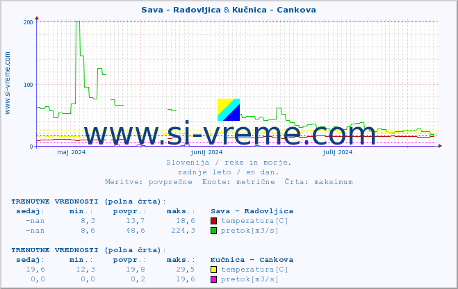 POVPREČJE :: Sava - Radovljica & Kučnica - Cankova :: temperatura | pretok | višina :: zadnje leto / en dan.