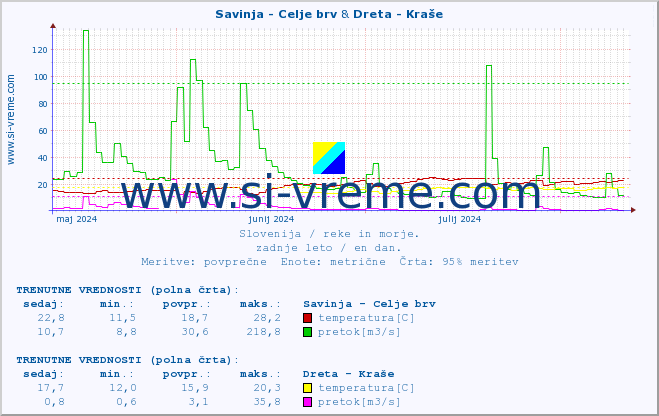 POVPREČJE :: Savinja - Celje brv & Dreta - Kraše :: temperatura | pretok | višina :: zadnje leto / en dan.